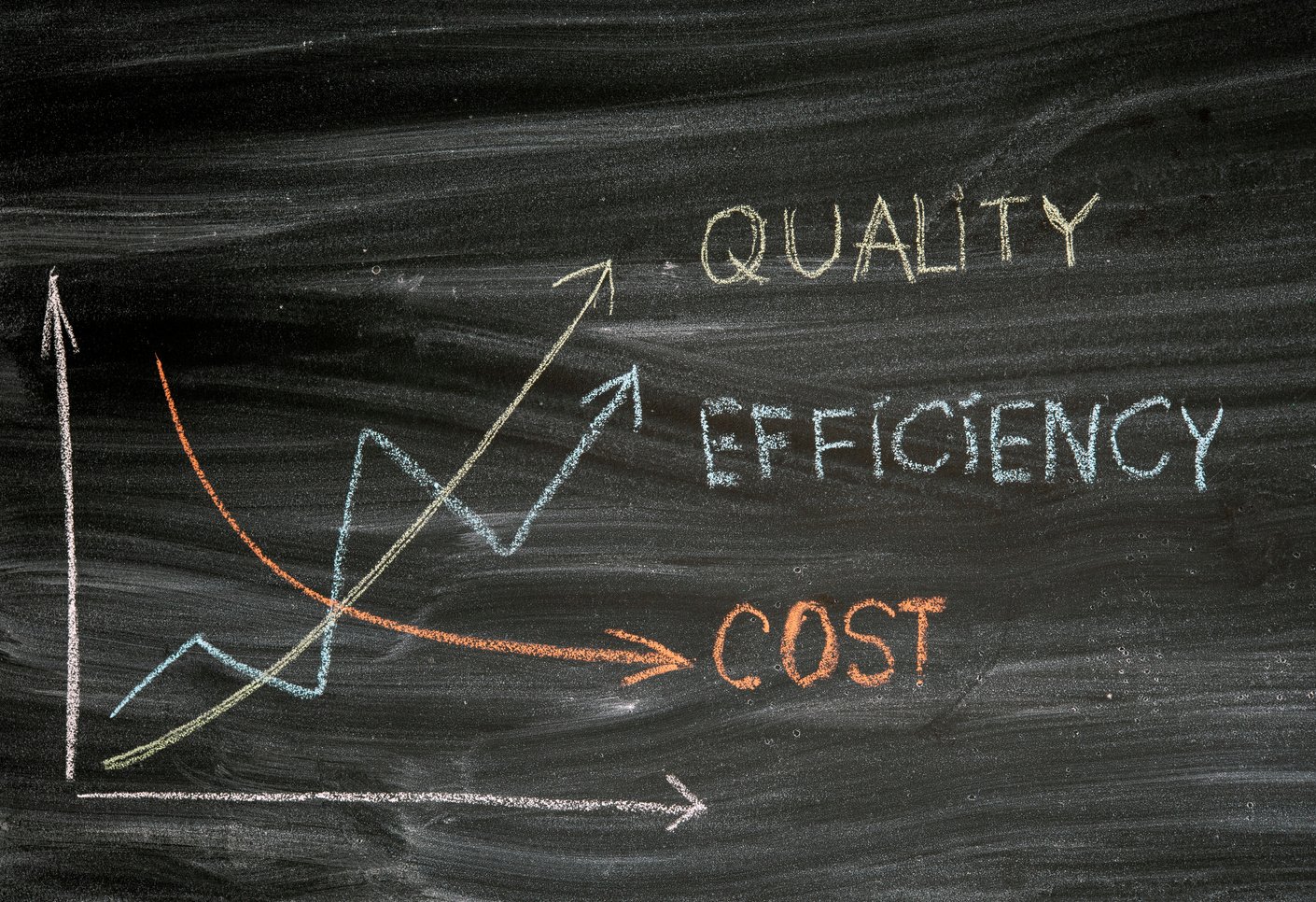 Quality Efficiency Decreased Cost